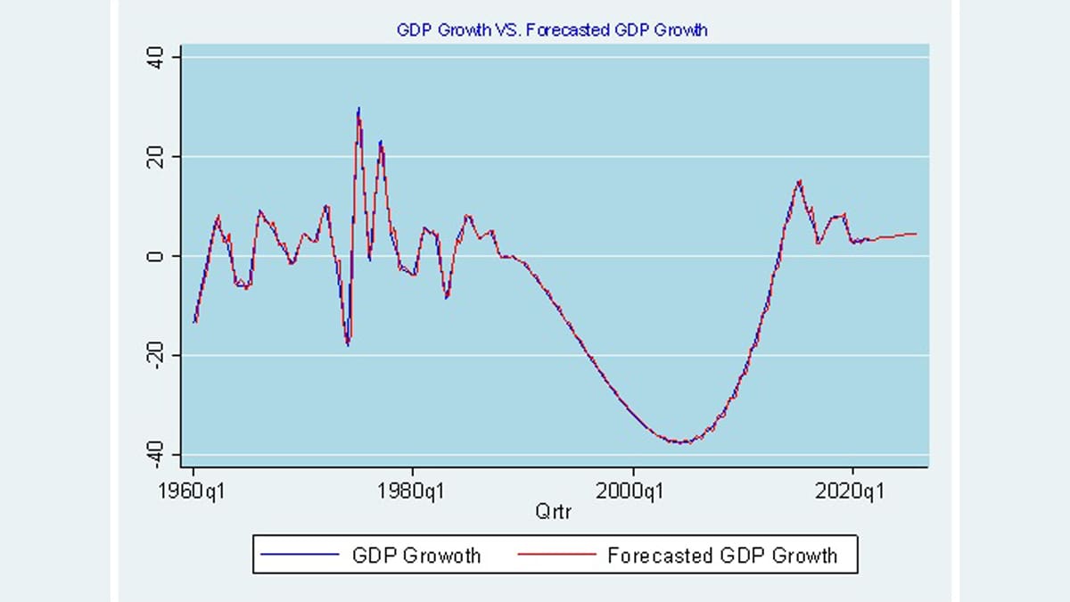 Modeling and Forecasting Somali Economic Growth Using ARIMA Models